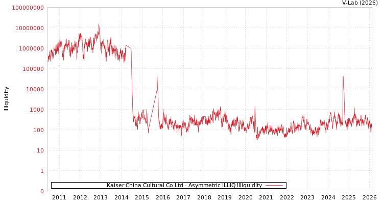 graph of Kaiser China Cultural Co Ltd ILLIQ-AMEM