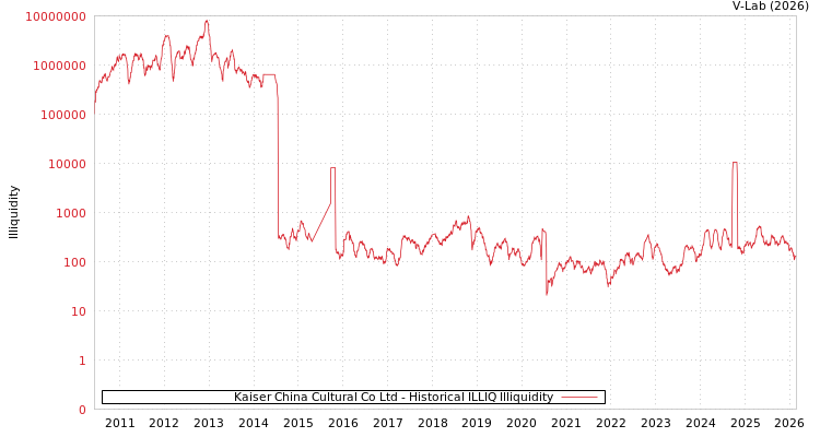 graph of Kaiser China Cultural Co Ltd ILLIQ-HIST