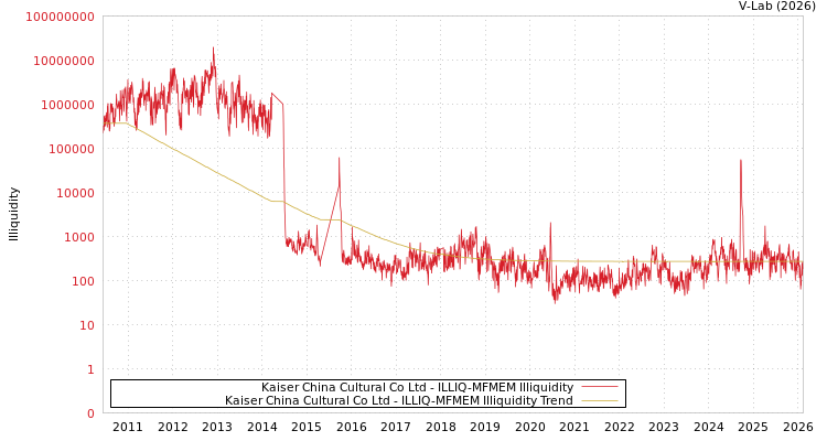 graph of Kaiser China Cultural Co Ltd ILLIQ-MFMEM