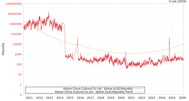 graph of Kaiser China Cultural Co Ltd ILLIQ-SMEM