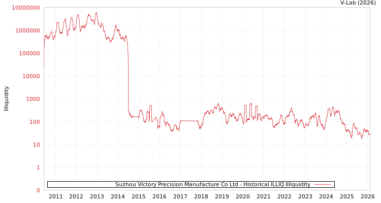 graph of Suzhou Victory Precision Manufacture Co Ltd ILLIQ-HIST