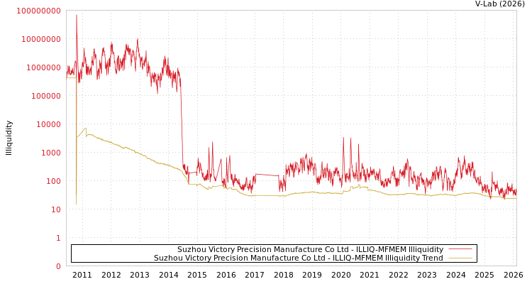 graph of Suzhou Victory Precision Manufacture Co Ltd ILLIQ-MFMEM