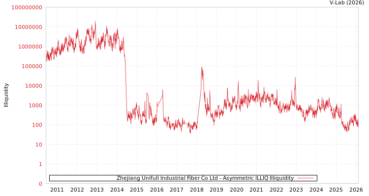 graph of Zhejiang Unifull Industrial Fiber Co Ltd ILLIQ-AMEM