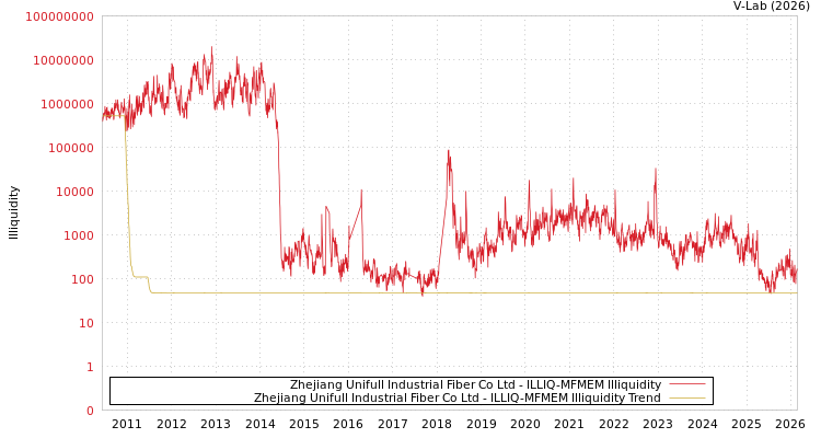 graph of Zhejiang Unifull Industrial Fiber Co Ltd ILLIQ-MFMEM