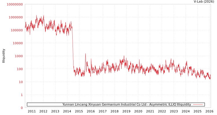 graph of Yunnan Lincang Xinyuan Germanium Industrial Co Ltd ILLIQ-AMEM