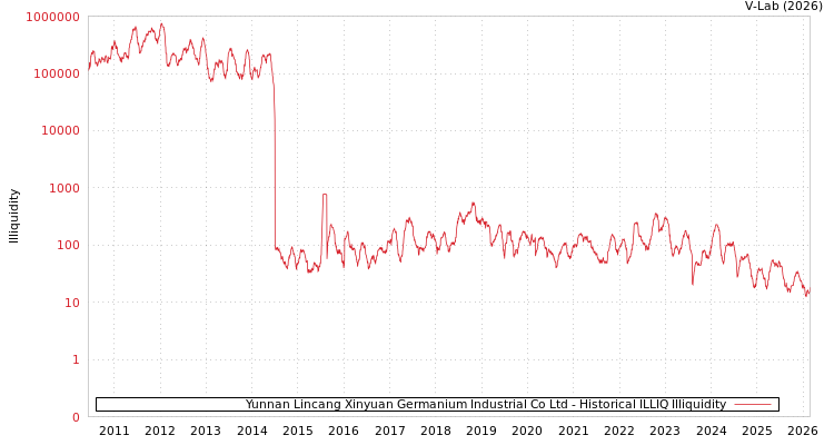 graph of Yunnan Lincang Xinyuan Germanium Industrial Co Ltd ILLIQ-HIST