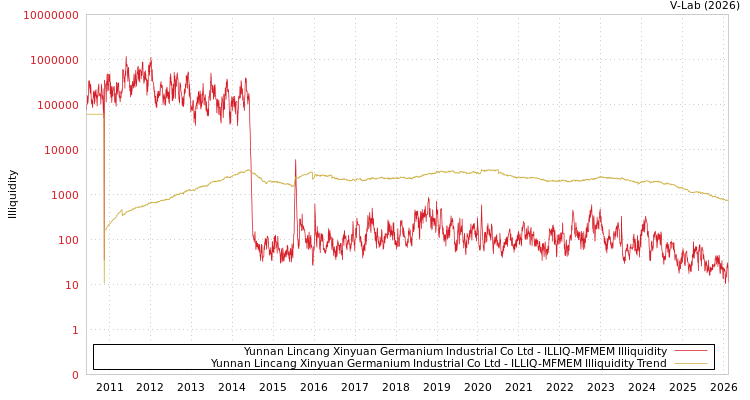 graph of Yunnan Lincang Xinyuan Germanium Industrial Co Ltd ILLIQ-MFMEM