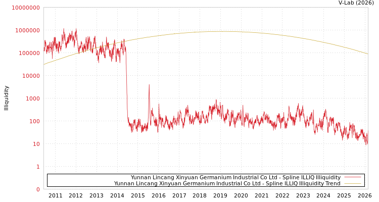 graph of Yunnan Lincang Xinyuan Germanium Industrial Co Ltd ILLIQ-SMEM