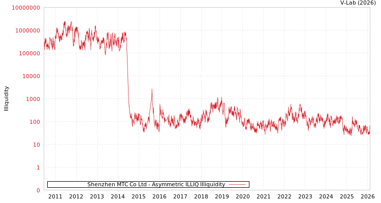 graph of Shenzhen MTC Co Ltd ILLIQ-AMEM