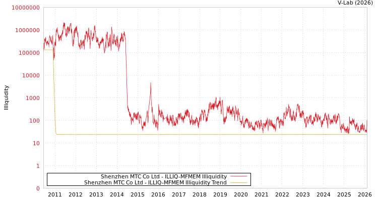 graph of Shenzhen MTC Co Ltd ILLIQ-MFMEM
