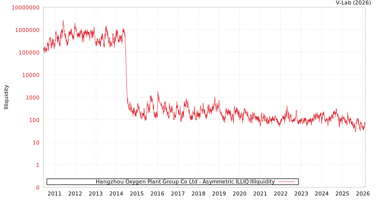 graph of Hangzhou Oxygen Plant Group Co Ltd ILLIQ-AMEM