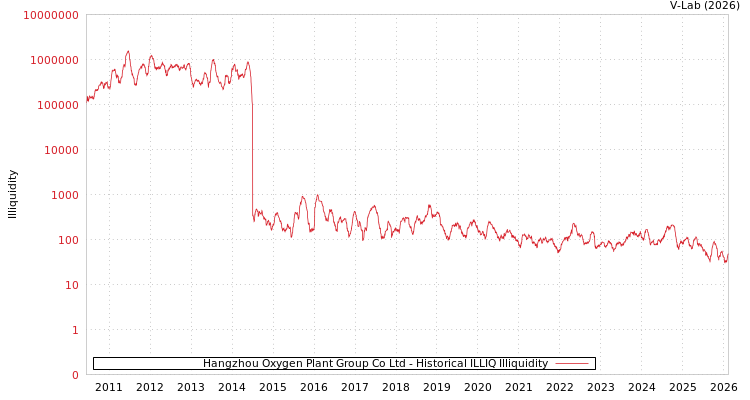 graph of Hangzhou Oxygen Plant Group Co Ltd ILLIQ-HIST