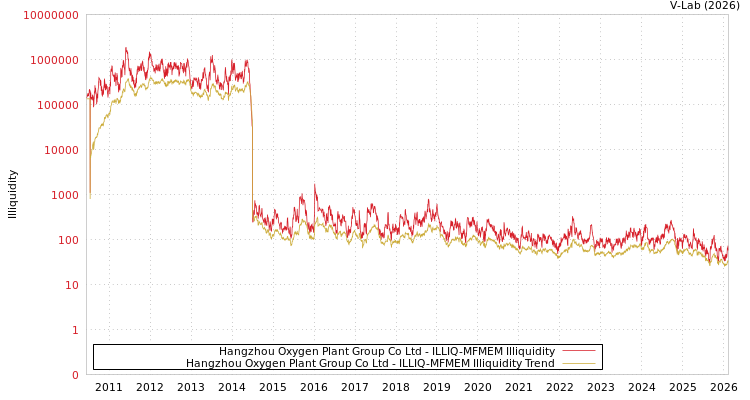 graph of Hangzhou Oxygen Plant Group Co Ltd ILLIQ-MFMEM