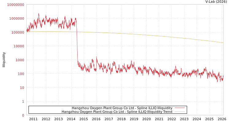 graph of Hangzhou Oxygen Plant Group Co Ltd ILLIQ-SMEM