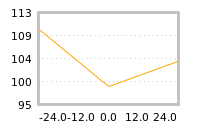 Impact of return on liquidity tomorrow