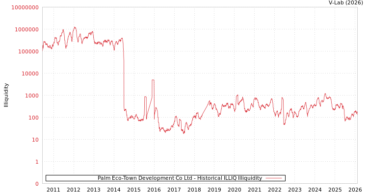 graph of Palm Eco-Town Development Co Ltd ILLIQ-HIST