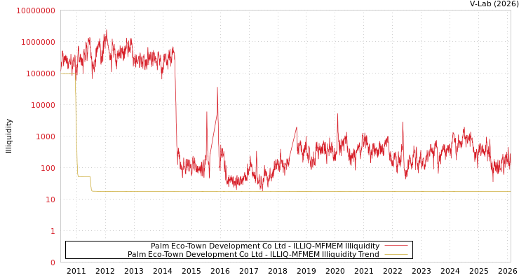 graph of Palm Eco-Town Development Co Ltd ILLIQ-MFMEM