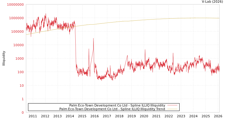 graph of Palm Eco-Town Development Co Ltd ILLIQ-SMEM