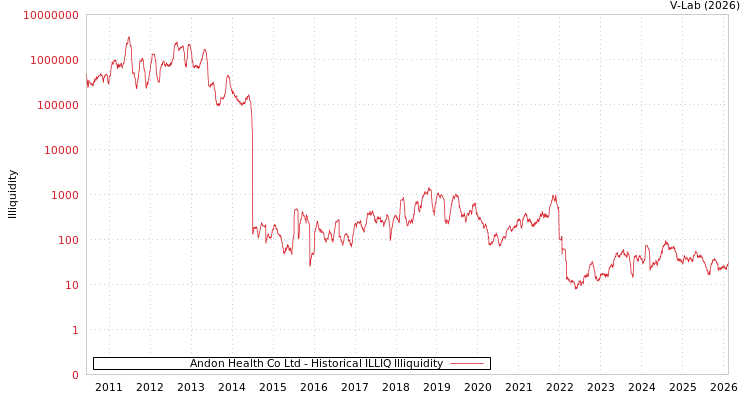 graph of Andon Health Co Ltd ILLIQ-HIST