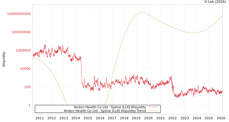 graph of Andon Health Co Ltd ILLIQ-SMEM