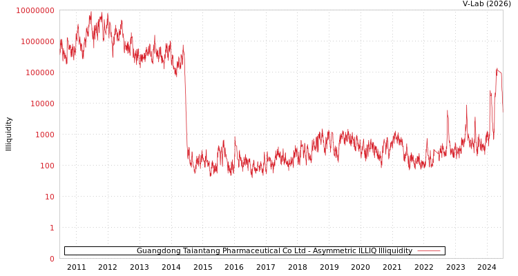 graph of Guangdong Taiantang Pharmaceutical Co Ltd ILLIQ-AMEM