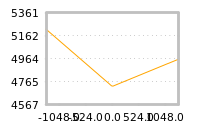 Impact of return on liquidity tomorrow