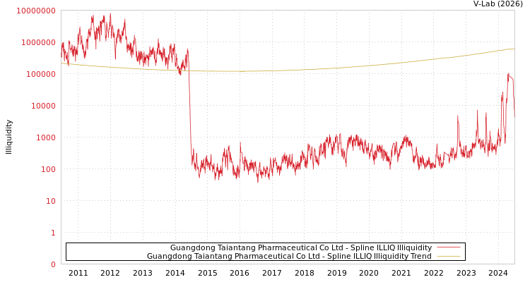 graph of Guangdong Taiantang Pharmaceutical Co Ltd ILLIQ-SMEM
