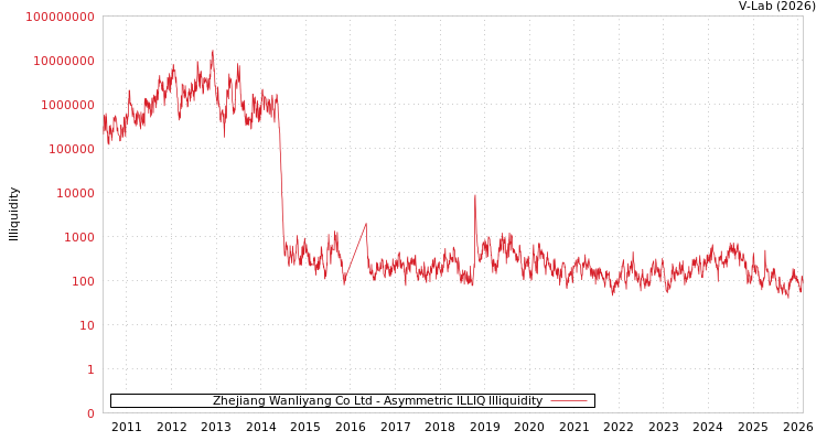 graph of Zhejiang Wanliyang Co Ltd ILLIQ-AMEM