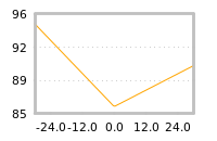 Impact of return on liquidity tomorrow