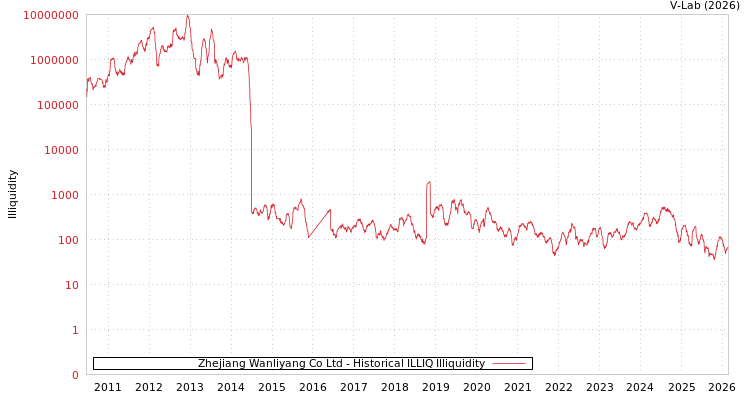 graph of Zhejiang Wanliyang Co Ltd ILLIQ-HIST