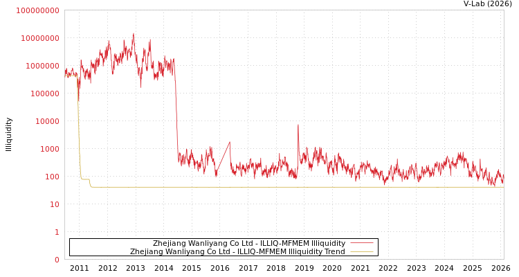 graph of Zhejiang Wanliyang Co Ltd ILLIQ-MFMEM