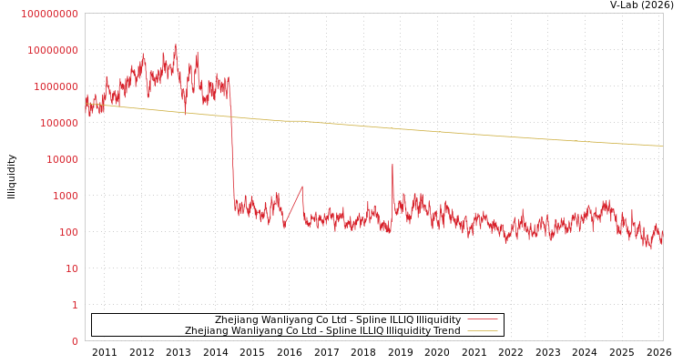 graph of Zhejiang Wanliyang Co Ltd ILLIQ-SMEM