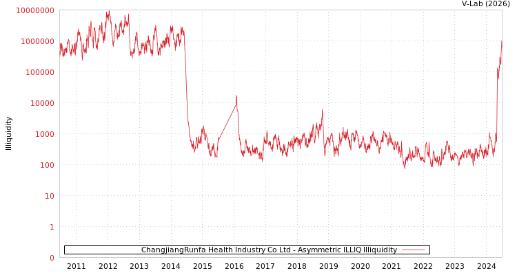 graph of ChangjiangRunfa Health Industry Co Ltd ILLIQ-AMEM