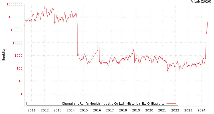 graph of ChangjiangRunfa Health Industry Co Ltd ILLIQ-HIST