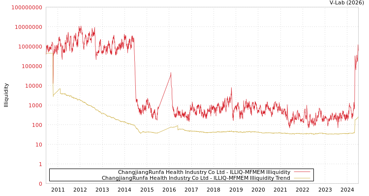 graph of ChangjiangRunfa Health Industry Co Ltd ILLIQ-MFMEM