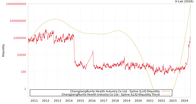 graph of ChangjiangRunfa Health Industry Co Ltd ILLIQ-SMEM
