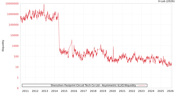 graph of Shenzhen Fastprint Circuit Tech Co Ltd ILLIQ-AMEM