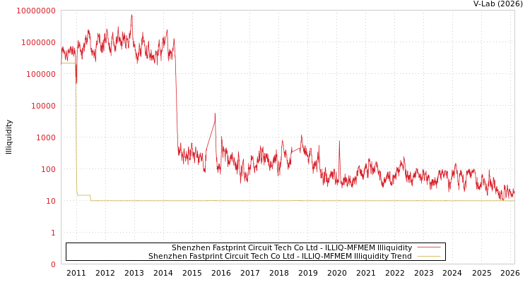 graph of Shenzhen Fastprint Circuit Tech Co Ltd ILLIQ-MFMEM