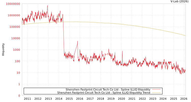 graph of Shenzhen Fastprint Circuit Tech Co Ltd ILLIQ-SMEM