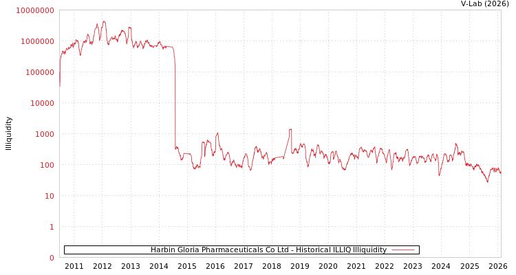 graph of Harbin Gloria Pharmaceuticals Co Ltd ILLIQ-HIST