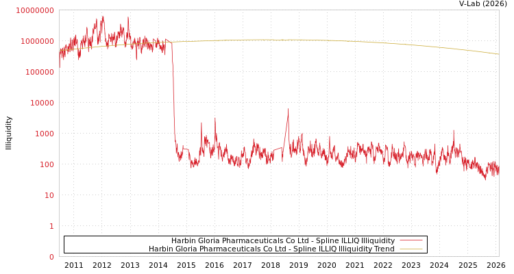 graph of Harbin Gloria Pharmaceuticals Co Ltd ILLIQ-SMEM