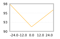 Impact of return on liquidity tomorrow