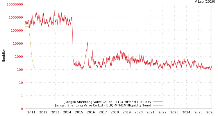 graph of Jiangsu Shentong Valve Co Ltd ILLIQ-MFMEM