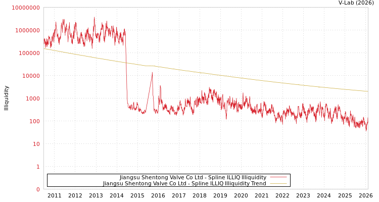 graph of Jiangsu Shentong Valve Co Ltd ILLIQ-SMEM