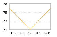 Impact of return on liquidity tomorrow