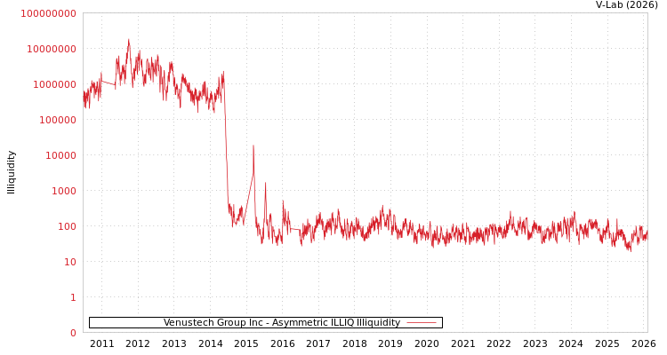 graph of Venustech Group Inc ILLIQ-AMEM