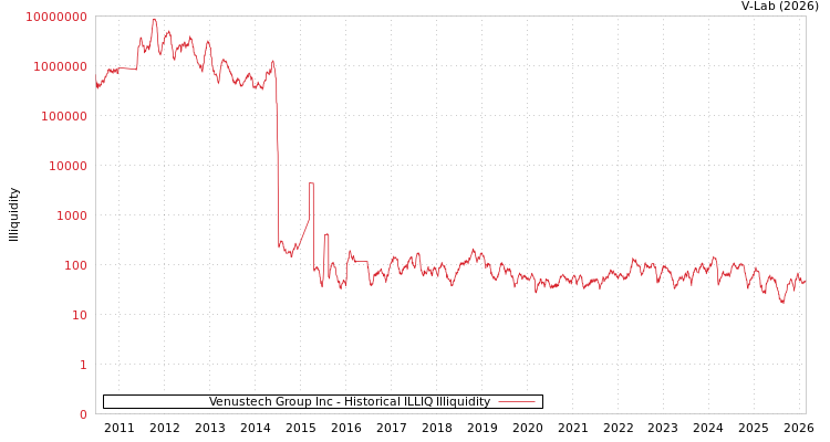 graph of Venustech Group Inc ILLIQ-HIST