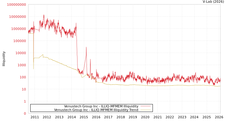 graph of Venustech Group Inc ILLIQ-MFMEM