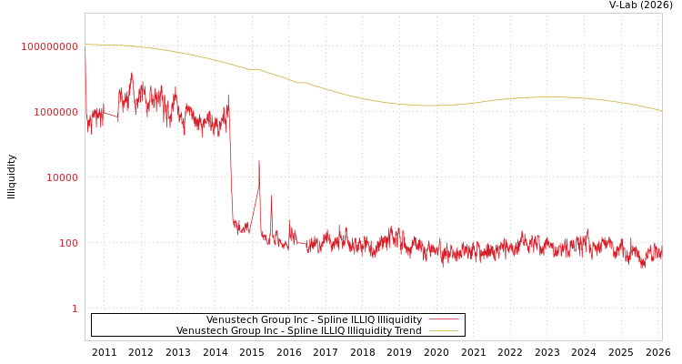 graph of Venustech Group Inc ILLIQ-SMEM