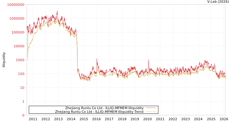 graph of Zhejiang Runtu Co Ltd ILLIQ-MFMEM